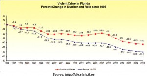 florida_1993_2013_crime_trend