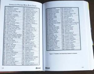 Reloading manuals list powders by their burning rate. The Berger Bullets manual lists 142 powders, from fastest to slowest.