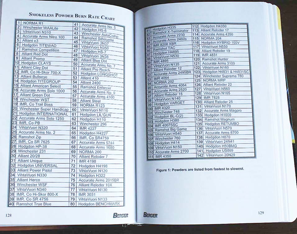 Reloading Gun Powder Burn Rate Comparison Chart