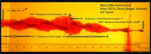 The 9mm, 125-grain HoneyBadger™ subsonic fired through a 4.4-inch barrel penetrated 18.625 inches of ballistic gelatin, producing a 14-inch long temporary cavity that varied from 2.5 inches to 9 inches in diameter.