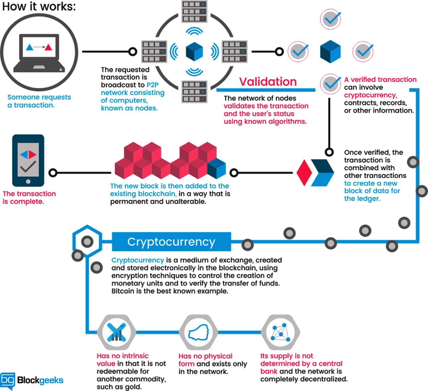 Bitcoin=chart